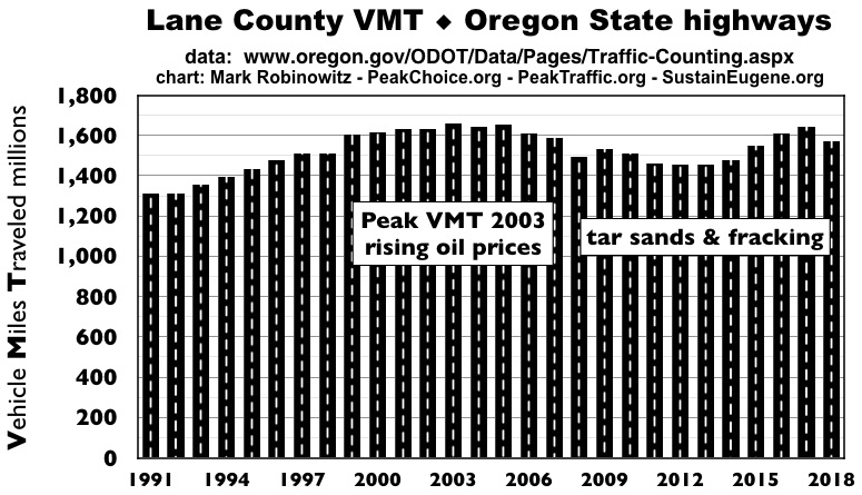 VMT Lane County peaked 2003